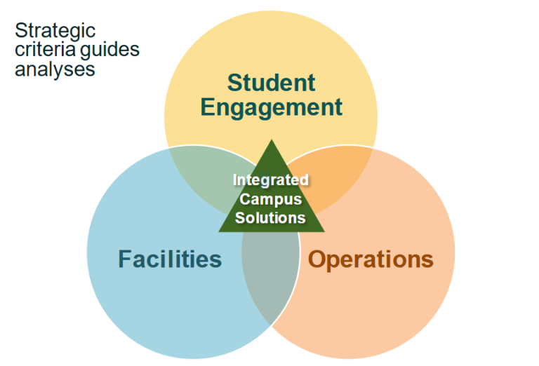 Rethinking Campus Centers and Programs for Student Success - CENTERS