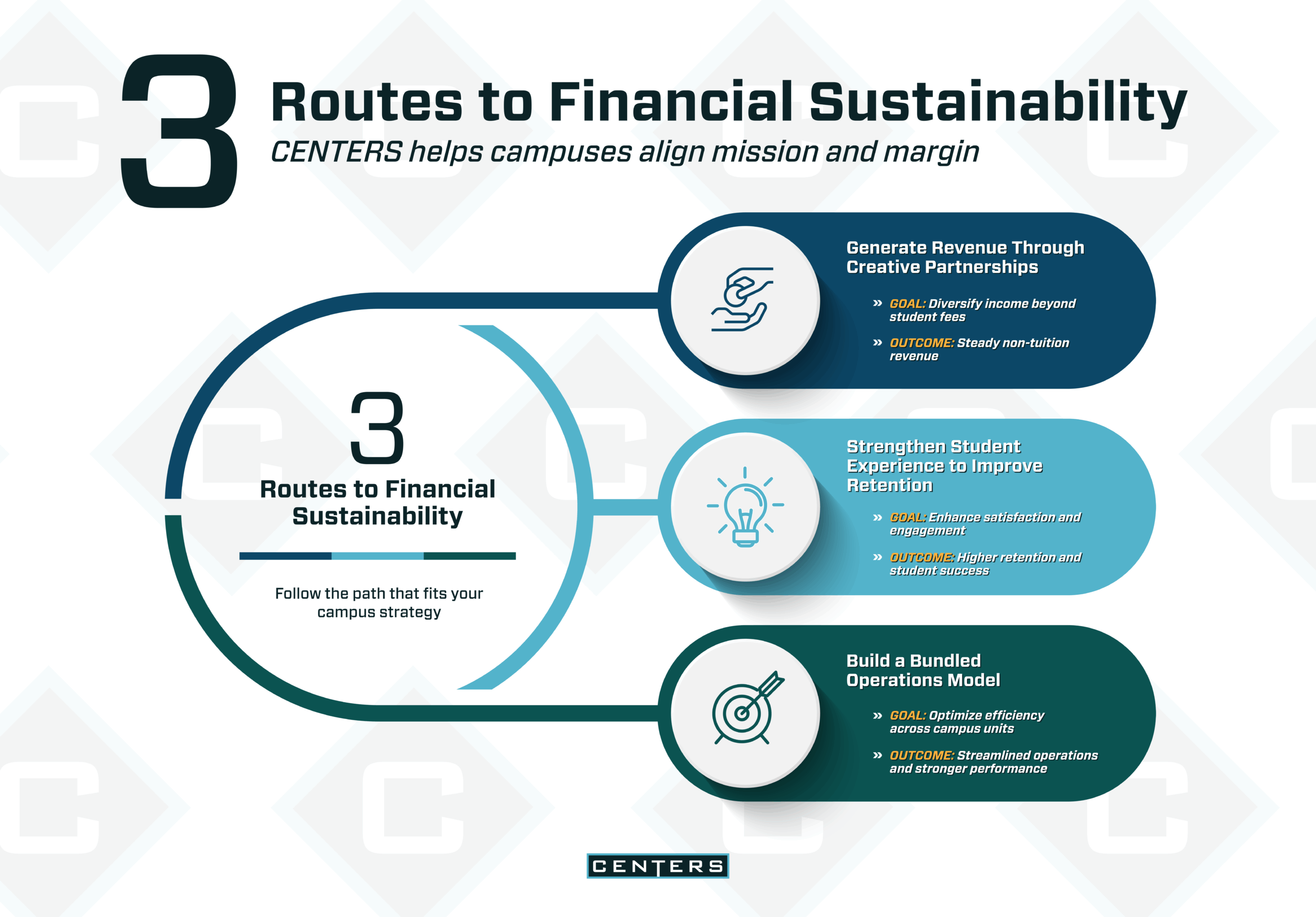 3 routes to financial sustainability infographic illustrating bullets in article.