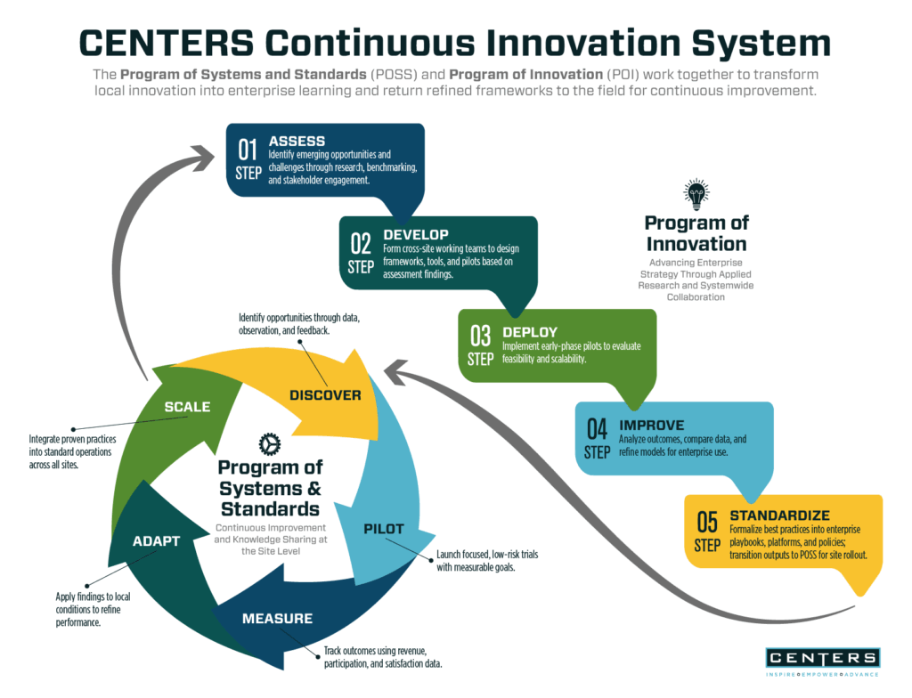 Graphic showing the CENTERS Continuous Innovation System, highlighting assess, develop, deploy steps and the Program of Innovation framework