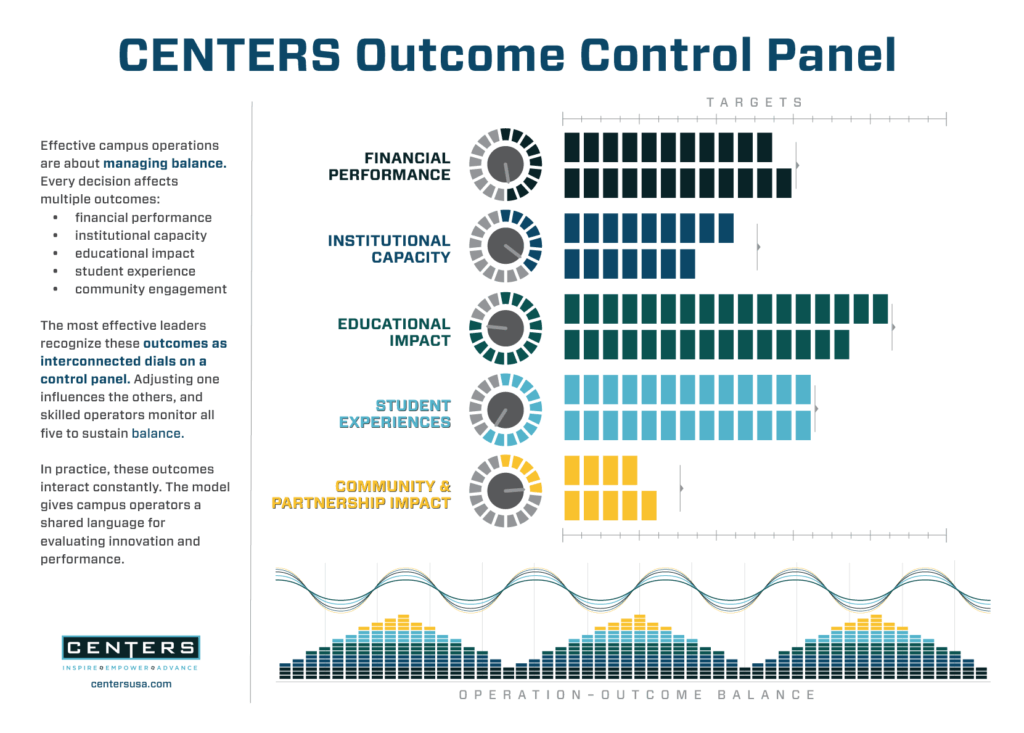 CENTERS Outcome Control Panel graphic displaying balanced operational dials for financial performance, institutional capacity, educational impact, student experiences, and community partnership outcomes in higher education.