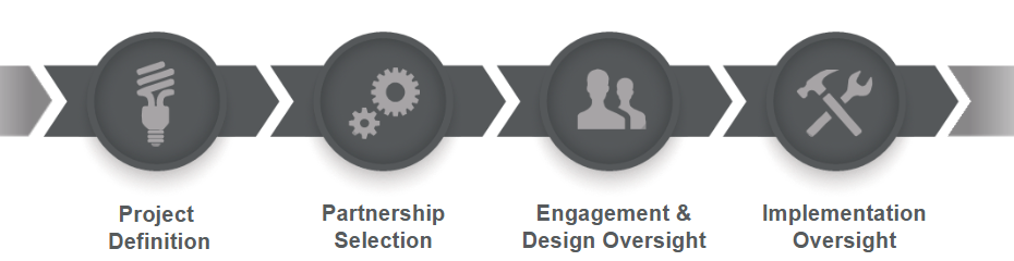 A horizontal four-step process diagram showing the lifecycle of a campus P3 project. Each step is represented by a circular dark-gray icon with a lighter gray symbol and a label below: a lightbulb for Project Definition, gears for Partnership Selection, two people for Engagement and Design Oversight, and a hammer with a wrench for Implementation Oversight. Arrows connect each step to illustrate progression.
