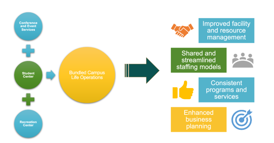 Shift to Bundled Management Infographic