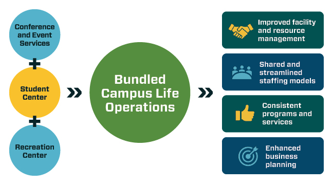 Infographic illustrating the benefits of bundling operations. 