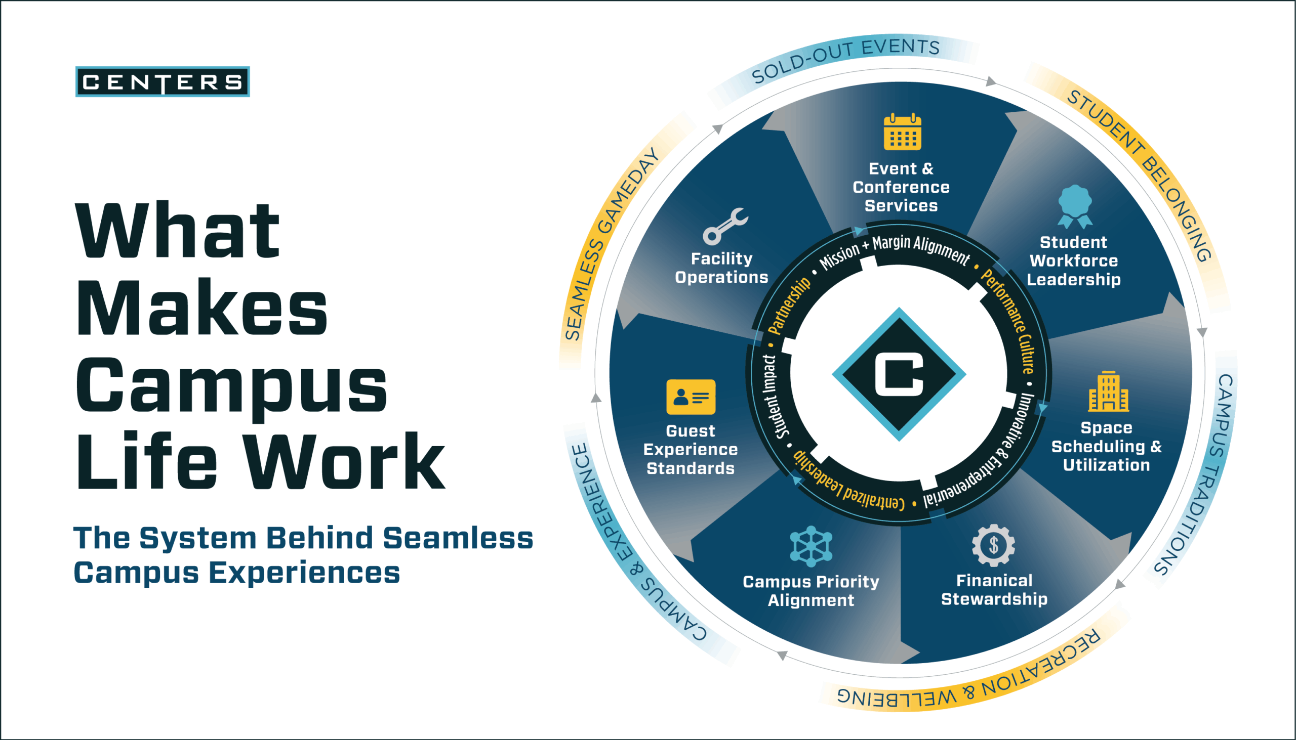 Infographic showing the CENTERS campus life operations system, including event and conference services, facility operations, student workforce leadership, space scheduling, financial stewardship, campus alignment, and guest experience standards working together to create seamless campus experiences.